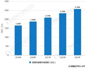 2019年中國傳感器行業市場現狀及趨勢 融合物聯網、創新集群與網絡技術驅動發展